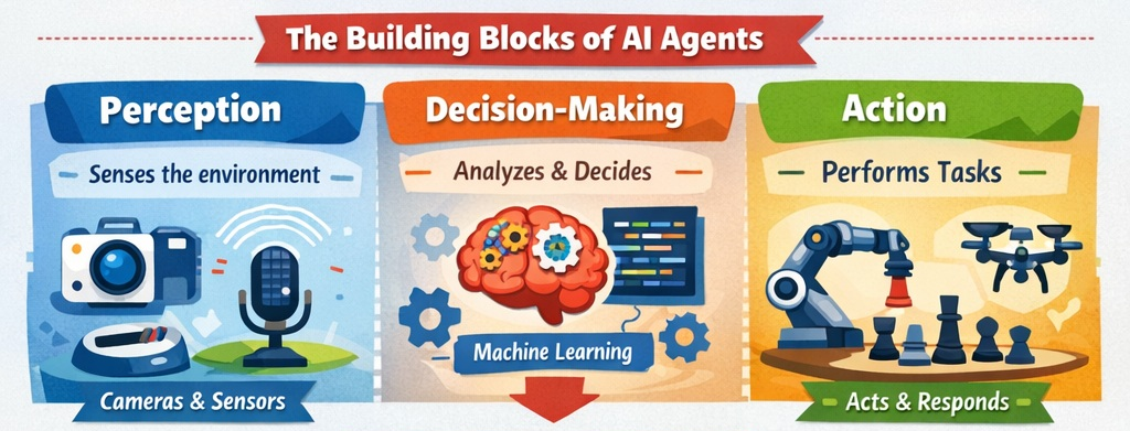 What Is an AI Agent? The Role of AI Agents in Modern Technology